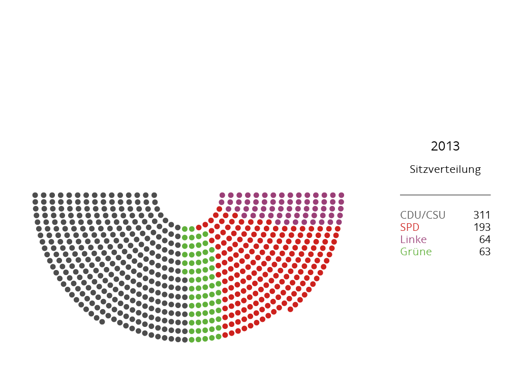 Sitzverteilung Bundestag 2013