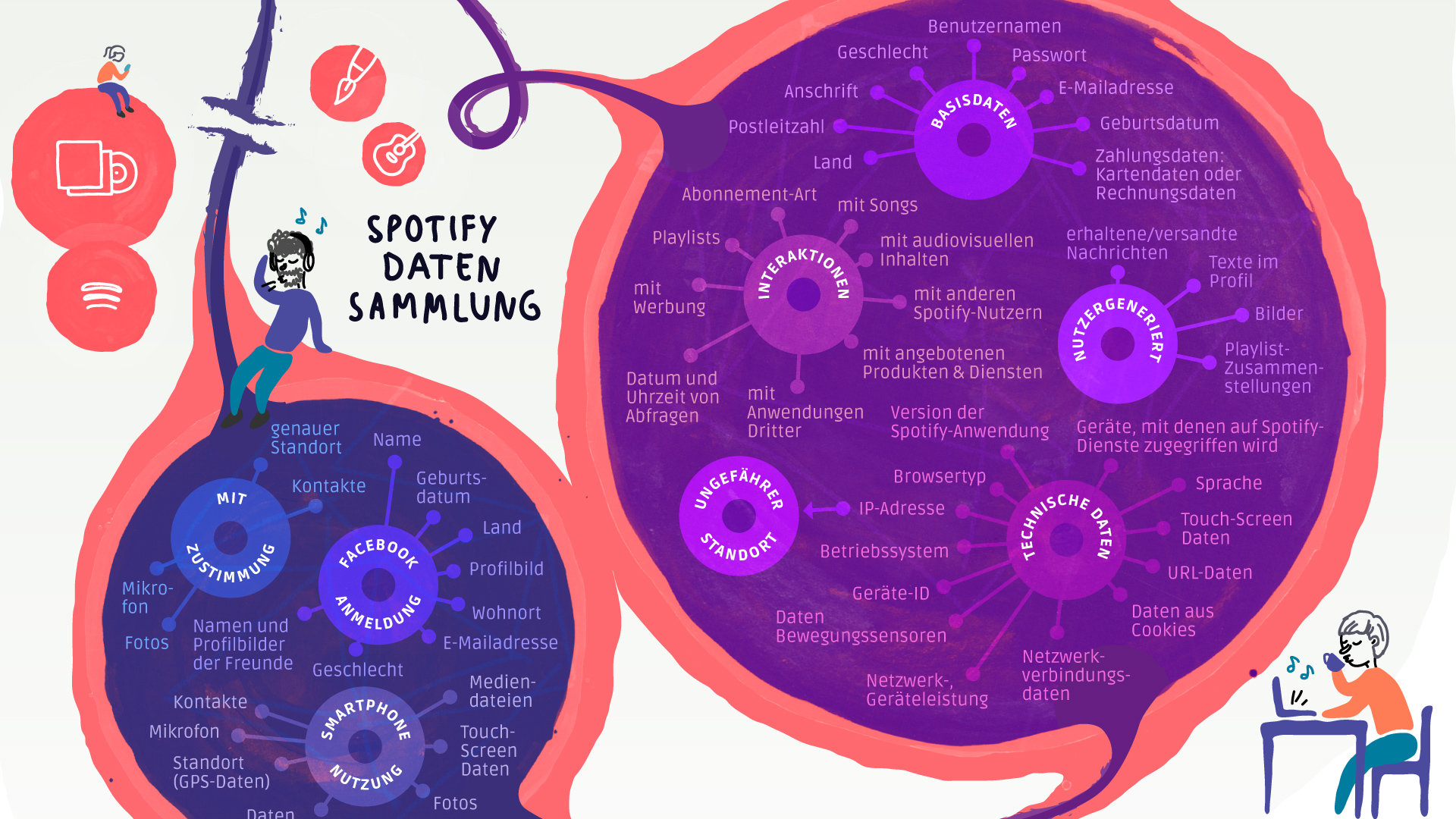 Ausschnitt aus einer Infografik, die zeigt, welche Daten der Streamingdienst Spotify von seinen Nutzern sammelt