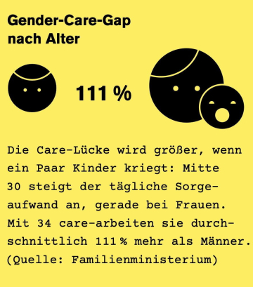 Grafik Gender-Care-Gap