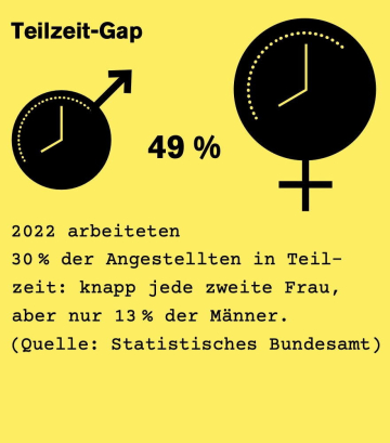 Grafik Teilzeit-Gap