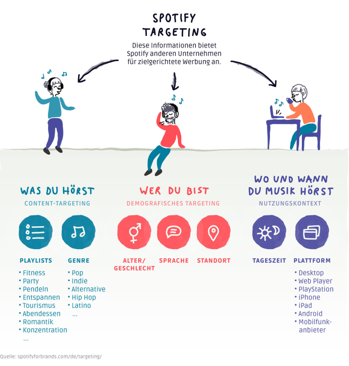 Infografik die zeigt, wie der Streamingdienst Spotify seine Nutzerdaten für zielgerichtete Werbung nutzt