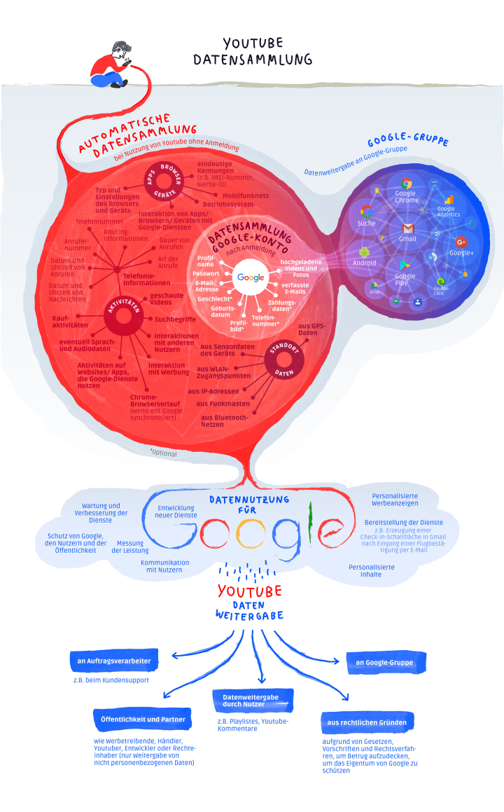 Was macht Youtube mit meinen Daten?