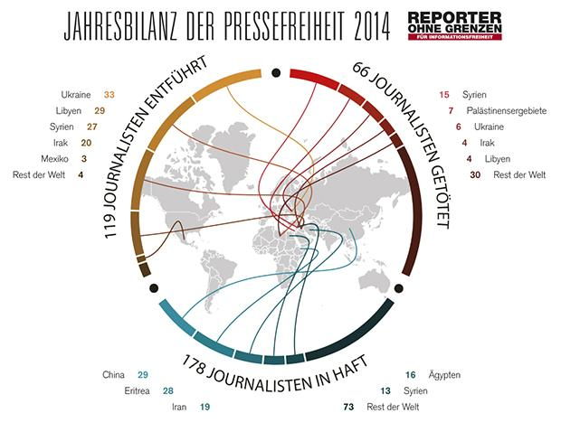 Entführt, getötet, verhaftet – drei Worte und 363 Einzelschicksale. Zur Jahresbilanz 2014 von Reporter ohne Grenzen