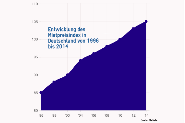 Der Mietpreisindex gibt die durchschnittliche Veränderung der Nettokaltmieten im Zeitablauf an. Dazu wird das Mietniveau eines bestimmten Jahres (hier 2010) als Basisjahr angesetzt, mit dem die Mietpreise der anderen Jahre verglichen werden. Ein Index von