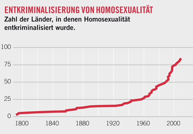 Quellen: Ottoson, International Lesbian and Gay Association, ILGBTIA