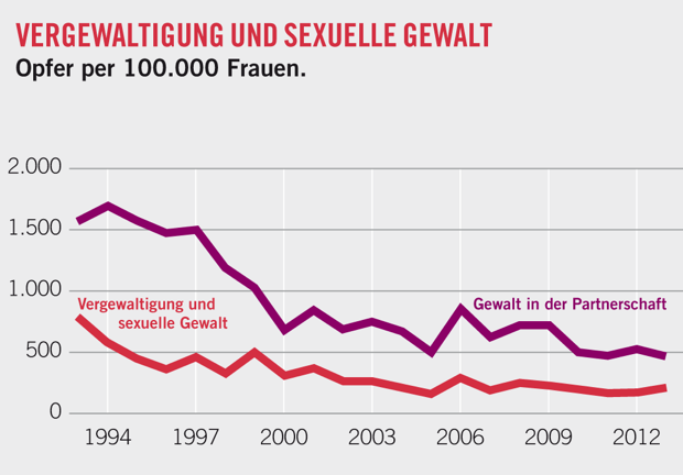 Quelle: Bureau of Justice Statistics