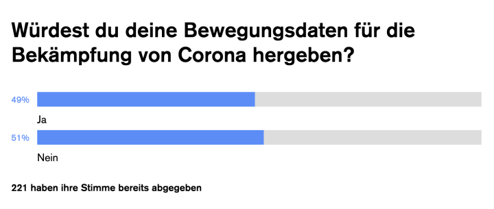 Umfrage Datennutzung