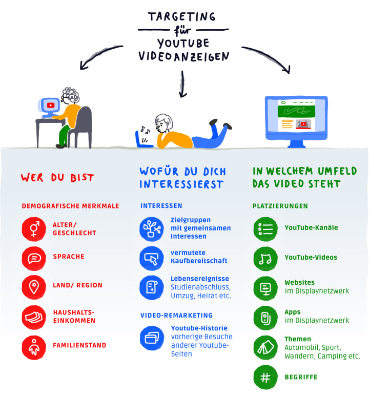 Youtube Infografik Targeting