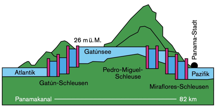 Grafische Darstellung des Panamakanals