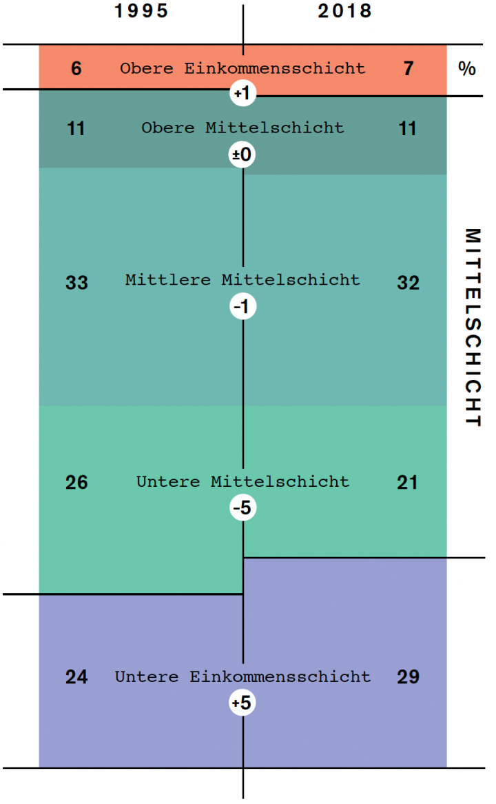 Mittelschicht