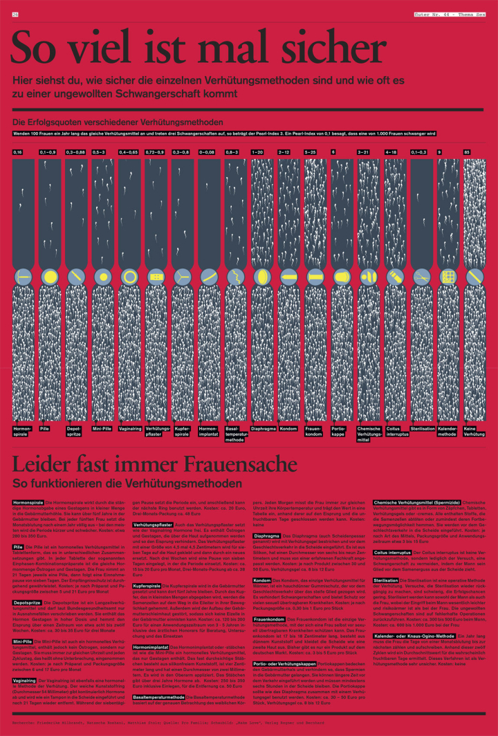 Die Erfolgsquoten verschiedener Verhütungsmethoden