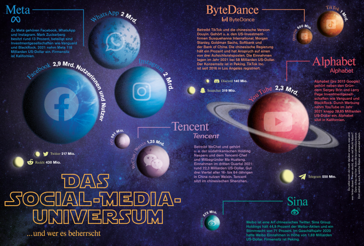 Welche Firmen dominieren die Social-Media-Welt?