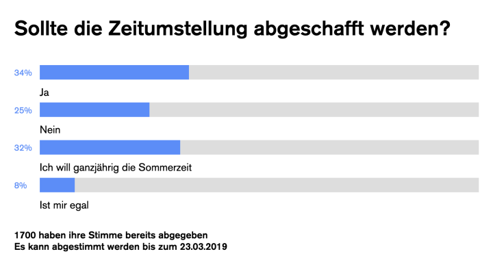 Umfrage Zeitumstellung