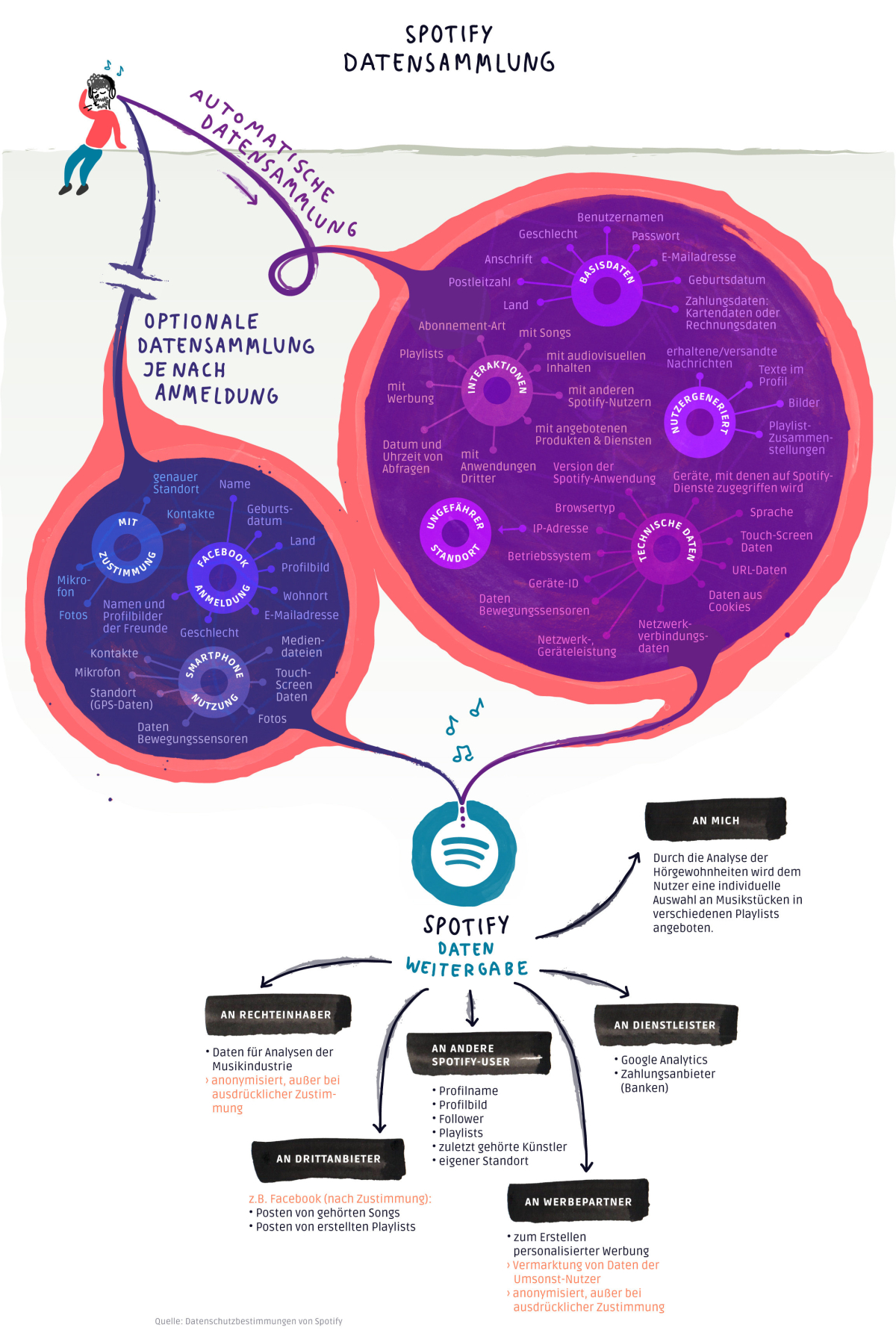 Infografik die zeigt, wie der Streamingdienst Spotify von seinen Nutzern Daten sammelt