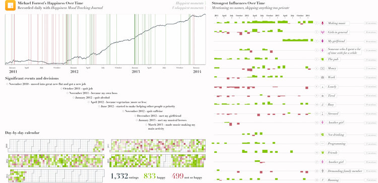 The Quantified Self 