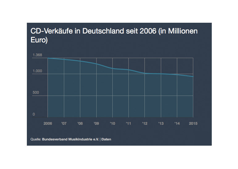 CD-Verkäufe in Deutschland 2006-2015