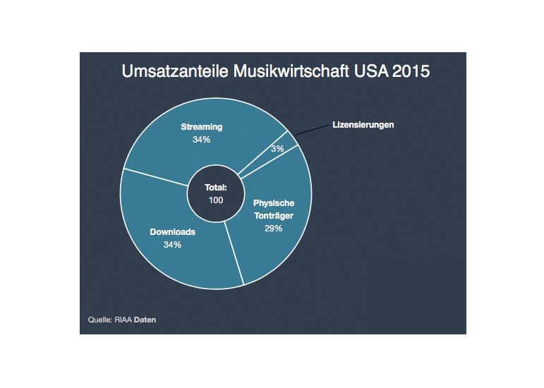 Umsatzanteile Musikwirtschaft USA 2015