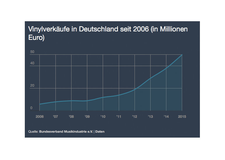 Vinylverkäufe in Deutschland 2006-2015