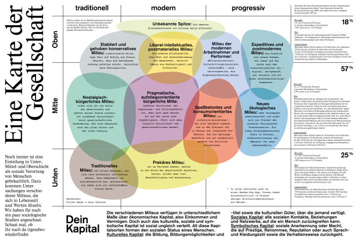 Schaubild zu Klassen und Milieus