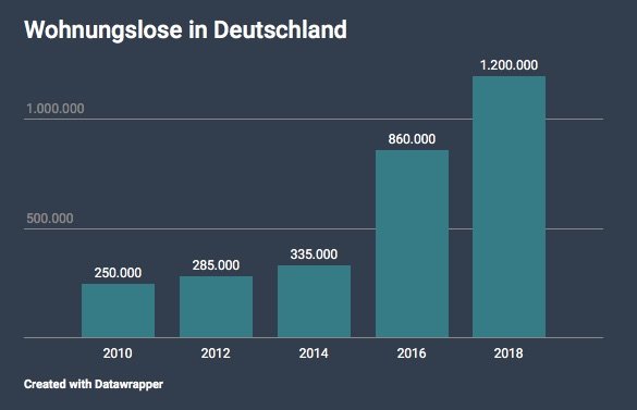 Statistik Wohnungslose in Deutschland